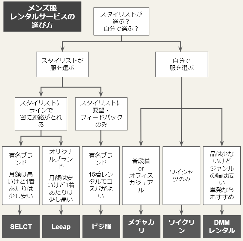 全6社を徹底比較 メンズ服のレンタルおすすめランキング 目的別に紹介 だいのファッションブログ