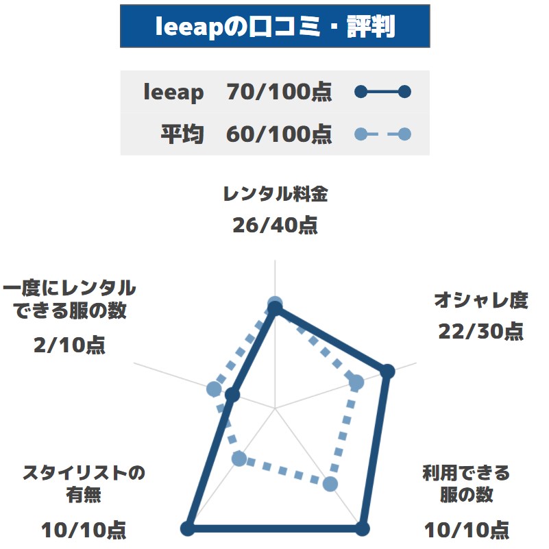 leeapの口コミ・評判のレーダーチャート